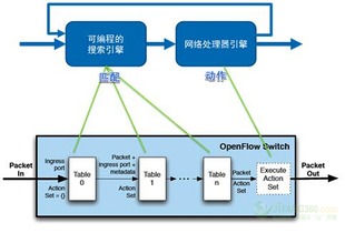 軟件定義賦能 基于SDN的集團(tuán)客戶接入網(wǎng)與信息安全軟件開(kāi)發(fā)新路徑